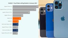 2021ರ ಆರಂಭದಲ್ಲಿ ಭರ್ಜರಿ ಸೇಲ್‌ ಕಂಡ ಟಾಪ್‌ 10 ಸ್ಮಾರ್ಟ್‌ಫೋನ್‌ಗಳು!