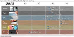 iPhone 5S, Cheaper iPhone, iPad Mini 2, iPad 5: Analyst Predicts Apple's Product Roadmap for 2013