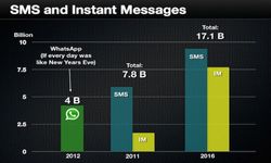 Top 5 Messenger Applications to Download in India