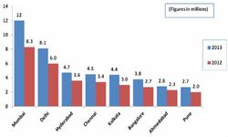 Mumbai Leads With Highest Number Of Internet Users In India