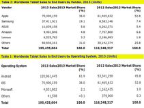 Android Tablet Dominates Market: Apple Still Primary Tablet Vendor