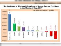 Reliance Jio added 4.78 million customers in May: TRAI