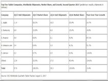 Worldwide shipments for tablets declined 3.4 % year over year in 2Q17: IDC
