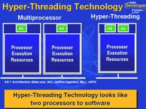What does Hyper-threading in CPU mean?