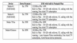 Nokia-Airtel offer: Everything you need to know Nokia-Airtel offer: Everything you need to know