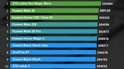 AnTuTu lists 10 best smartphones of December 2018: Nubia Red Magic Mars, Huawei Mate 20 and more