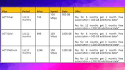 ACT Fibernet launches three Plans in Jaipur with speeds up to 150 Mbps