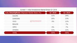 Xiaomi leads Indian market in Q1 2019, despite 2% decline in shipments 