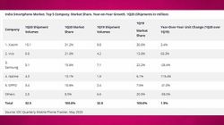 Indian Smartphone Industry Might See 20% Decline In 2020