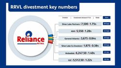 List Of Companies That Have Invested In Reliance Retail