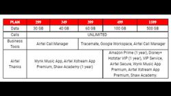 Airtel Wants To Increase ARPU; Increases Postpaid Tariffs For Retail And Enterprise Customers