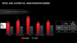 AMD Radeon RX 6500M Is Twice As Fast As Intel Arc A370M In Gaming