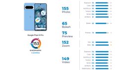 Google Pixel 8 Pro camera review is out on DxOMark: But is it the best? Google Pixel 8 Pro camera review is out on DxOMark: But is it the best?
