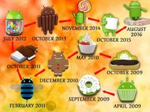 The Journey from Cupcake to Nougat: Take a Walk Down the Memory Lane of Android's Progress The Journey from Cupcake to Nougat: Take a Walk Down the Memory Lane of Android's Progress