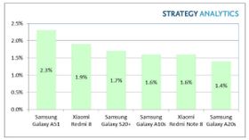 Samsung Galaxy A51 World's Bestselling Android Smartphone In Q1 2020