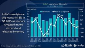 India's Smartphone Slump: Why Even Leading Brands Are Losing Ground