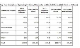 ವಿಂಡೋಸ್ ಫೋನ್ ಓಎಸ್ ಲೈಸೆನ್ಸ್:ದೇಶಿಯ ಕಂಪೆನಿಗಳಿಗೆ ಉಚಿತ ವಿಂಡೋಸ್ ಫೋನ್ ಓಎಸ್ ಲೈಸೆನ್ಸ್:ದೇಶಿಯ ಕಂಪೆನಿಗಳಿಗೆ ಉಚಿತ