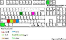 ಉಪಯೋಗಕಾರಿ ಕಂಪ್ಯೂಟರ್ ಶಾರ್ಟ್ ಕಟ್ ಕೀಗಳು