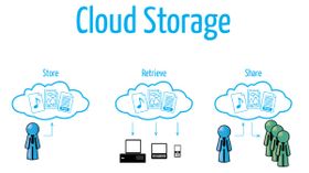 ಕ್ಲೌಡ್‌ ಸ್ಟೋರೇಜ್‌ ಮೂಲಕವೇ ಫೈಲ್‌ಗಳನ್ನು ಶೇರ್ ಮಾಡುವುದು ಹೇಗೆ?