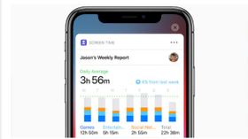 ಐಒಎಸ್ 12ನಲ್ಲಿ ಹೊಸ ಫೀಚರ್: ಸ್ಕ್ರೀನ್ ಟೈಮ್‌ನಲ್ಲಿ ನೋಡಿ ಬಳಕೆಯ ಪ್ರಮಾಣ..!