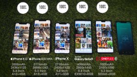 ಸ್ಯಾಮ್‌ಸಂಗ್ Vs ಐಫೋನ್ Vs ಒನ್‌ಪ್ಲಸ್: ಯಾವುದರ ಬ್ಯಾಟರಿ ಬೆಸ್ಟ್‌..! ವಿಡಿಯೋ ನೋಡಿ..!