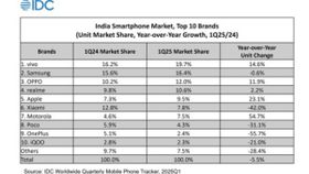 2025ರ ಭಾರತದ ಟಾಪ್ 10 ಮೊಬೈಲ್ ಬ್ರ್ಯಾಂಡ್ ಪಟ್ಟಿ: ನಂ.1 ಯಾವುದು ಗೊತ್ತಾ?