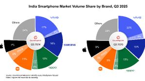 India’s Smartphone Market Hits Record Value in Q3 2025; Apple Enters Top Five Brands India’s Smartphone Market Hits Record Value in Q3 2025; Apple Enters Top Five Brands