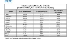 2025ರ ಭಾರತದ ಟಾಪ್ 10 ಮೊಬೈಲ್ ಬ್ರ್ಯಾಂಡ್ ಪಟ್ಟಿ: ನಂ.1 ಯಾವುದು ಗೊತ್ತಾ? 2025ರ ಭಾರತದ ಟಾಪ್ 10 ಮೊಬೈಲ್ ಬ್ರ್ಯಾಂಡ್ ಪಟ್ಟಿ: ನಂ.1 ಯಾವುದು ಗೊತ್ತಾ?