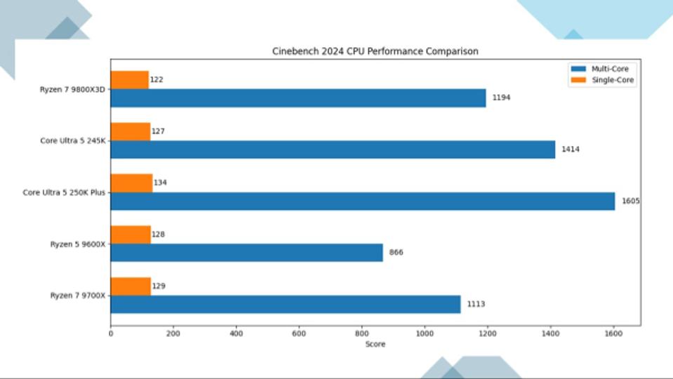 Intel Core Ultra 250K Plus Review: Performance