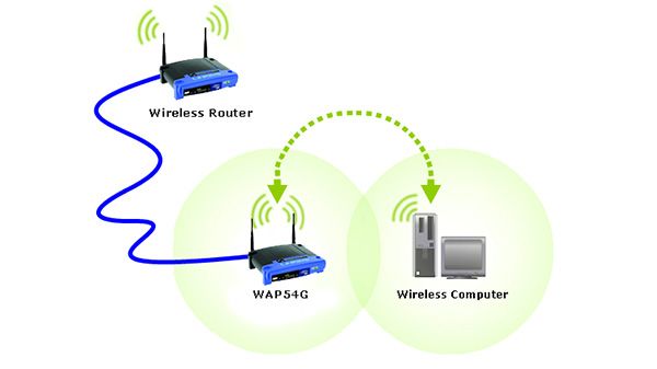 The last connected Wi-Fi access point The last connected Wi-Fi access point