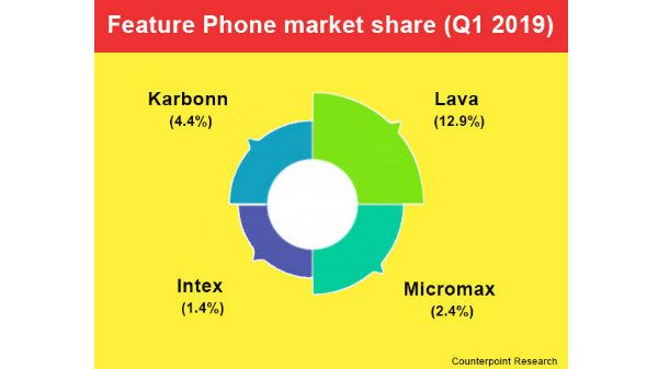 Feature Market Share- Indian Brands Feature Market Share- Indian Brands