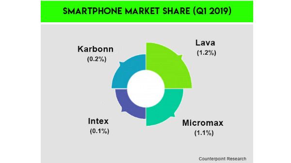Smartphone Market Share- Indian Brands Smartphone Market Share- Indian Brands