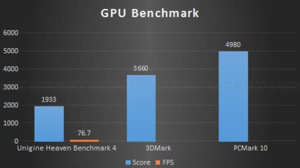 GPU Performance GPU Performance
