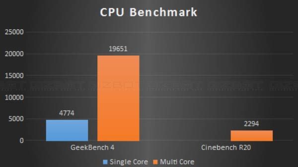 CPU Performance CPU Performance
