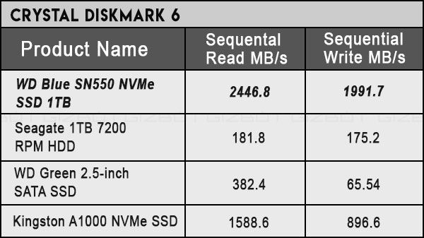 WD Blue SN550 NVMe SSD 1TB Benchmark Performance WD Blue SN550 NVMe SSD 1TB Benchmark Performance