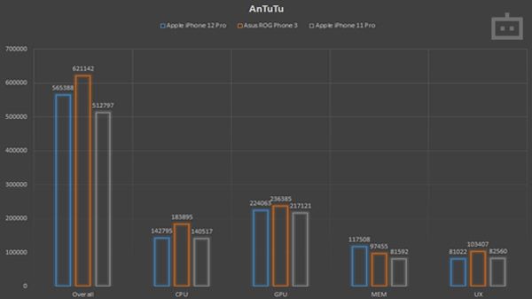 Apple iPhone 12 Pro AnTuTu Performance Apple iPhone 12 Pro AnTuTu Performance