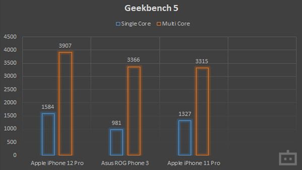 Apple iPhone 12 Pro Geekbench 5 Performance Apple iPhone 12 Pro Geekbench 5 Performance