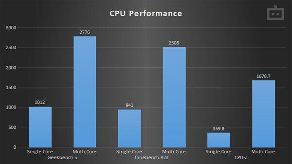 Dell Latitude 9510: CPU Performance Dell Latitude 9510: CPU Performance
