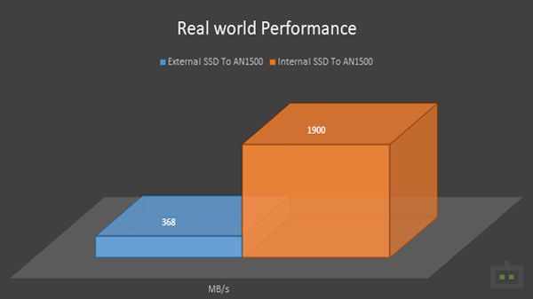 WD Black AN1500 NVMe SSD Real World Test WD Black AN1500 NVMe SSD Real World Test