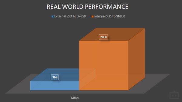 WD Black SN850 NVMe SSD Real World Performance WD Black SN850 NVMe SSD Real World Performance