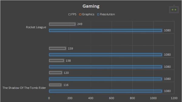 AMD Ryzen 7 5800X Gaming Performance AMD Ryzen 7 5800X Gaming Performance