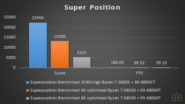 AMD Ryzen 7 5800X Super Position Benchmark AMD Ryzen 7 5800X Super Position Benchmark