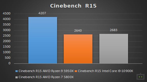 AMD Ryzen 7 5800X Cinebench R15 Performance AMD Ryzen 7 5800X Cinebench R15 Performance