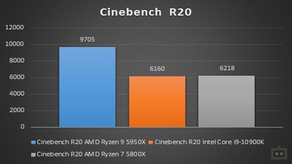 AMD Ryzen 7 5800X Cinebench R20 Performance AMD Ryzen 7 5800X Cinebench R20 Performance