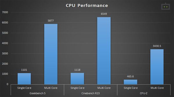 HP Omen 15 CPU Performance HP Omen 15 CPU Performance