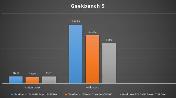 AMD Ryzen 7 5800X Geekbench 5 Performance AMD Ryzen 7 5800X Geekbench 5 Performance