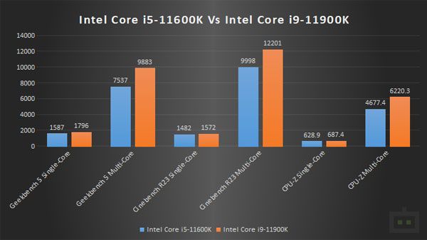 Intel Core i5-11600K Vs Intel Core i9-11900K Intel Core i5-11600K Vs Intel Core i9-11900K
