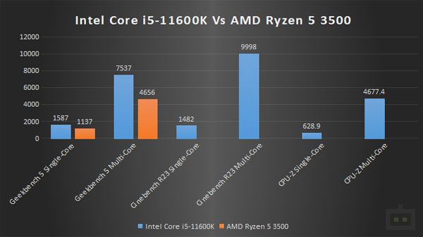 Intel Core i5-11600K Vs AMD Ryzen 5 3500 Intel Core i5-11600K Vs AMD Ryzen 5 3500