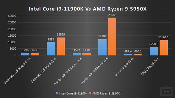 Intel Core i9-11900K Vs AMD Ryzen 9 5950X Intel Core i9-11900K Vs AMD Ryzen 9 5950X
