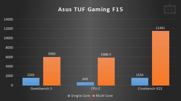 Asus TUF Gaming F15 CPU Performance: Plenty Of Horse Power Asus TUF Gaming F15 CPU Performance: Plenty Of Horse Power